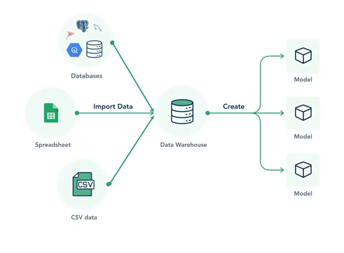 Database của Hr
